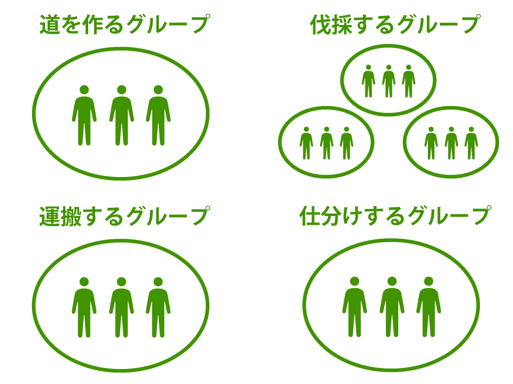 間伐をする際の作業グループイメージ